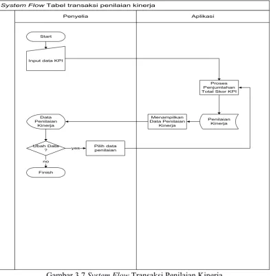 Gambar 3.7 System Flow Transaksi Penilaian Kinerja