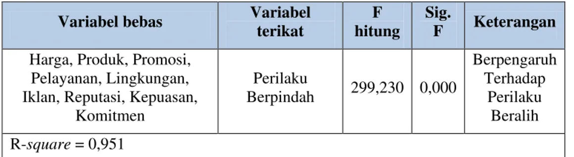 Tabel  2.  merupakan  ringkasan  uji  validitas  dan  reliabilitas  instrumen  pada  pertanyaan yang digunakan