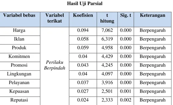 Tabel 4.  Hasil Uji Parsial 