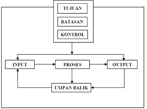 Gambar 2.1. Elemen-Elemen Sistem (Andi Kristanto,2003:7)  