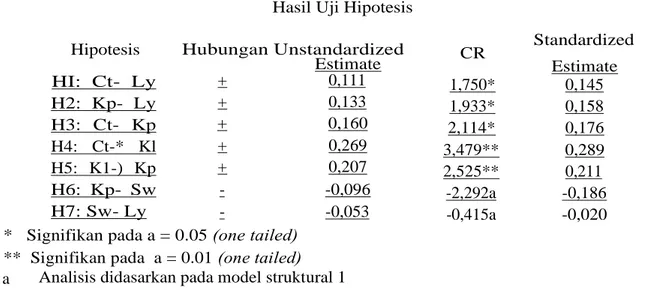 Tabel 4   Hasil Uji Hipotesis 
