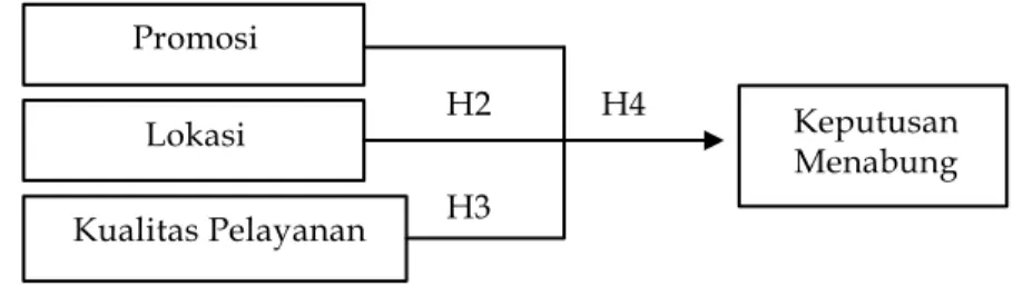 Gambar 1  Rerangka Pemikiran Promosi Lokasi Kualitas Pelayanan  Keputusan  Menabung H2 H3 H4 