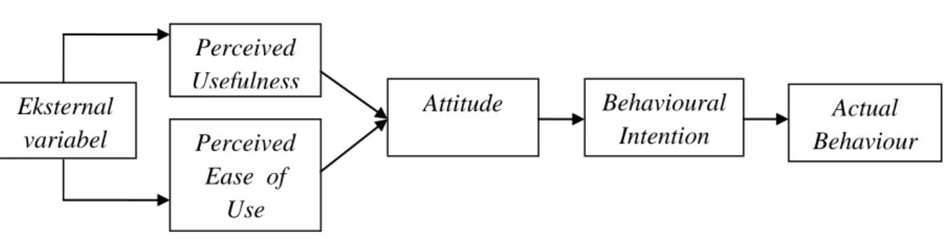 Gambar 1. Technology Acceptance Model (TAM) oleh Davis (1989)  Penelitian Terdahulu 
