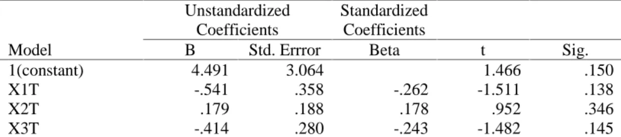 Tabel di atas menunjukkan bahwa angka variance influence factor (VIF) dibawah 5 maka tidak terdapat gangguan multikolinearitas.