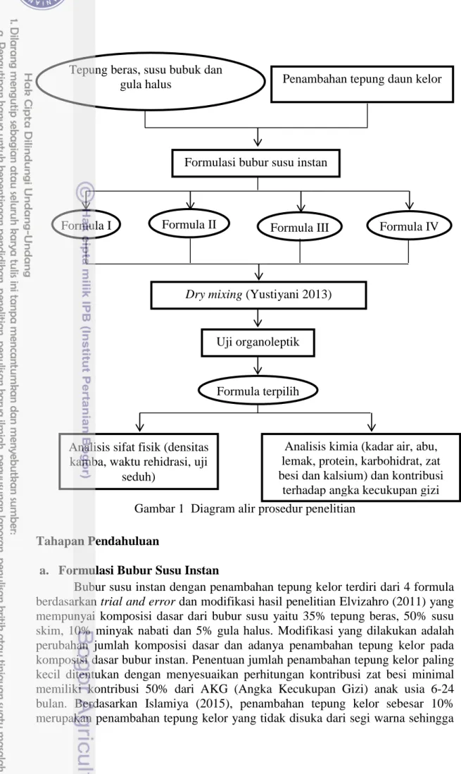 Gambar 1  Diagram alir prosedur penelitian  Tahapan Pendahuluan 