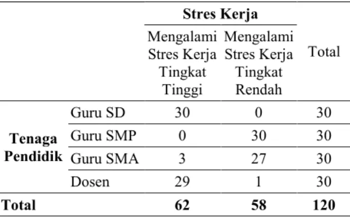Tabel 6. Golongan Katagori Stres Kerja Tenaga  Pendidik di Kota Batam 