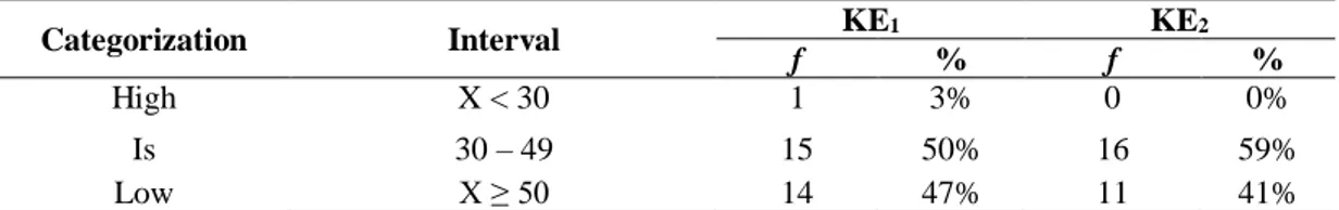 Table 3. Categorization and interpretation scores of brand switching 