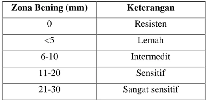 Tabel 1. Kriteria Kekuatan Zona Hambat (Hutabarat  et al, 2013: 3) 