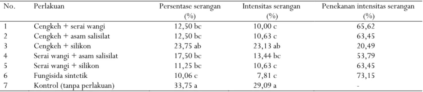 Tabel 2.  Pengaruh formula fungisida nabati minyak cengkeh dan serai wangi terhadap persentase dan intensitas serangan penyakit  busuk buah kakao di lapangan 