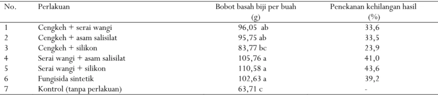 Table 3.  Effect of botanical fungicide formula  containing clove, citronella, salicylic acid, and silicon to the phenolic  compounds of cacao pod husk 