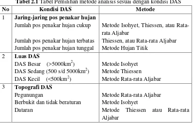 Tabel 2.1 Tabel Pemilihan metode analisis sesuai dengan kondisi DAS 