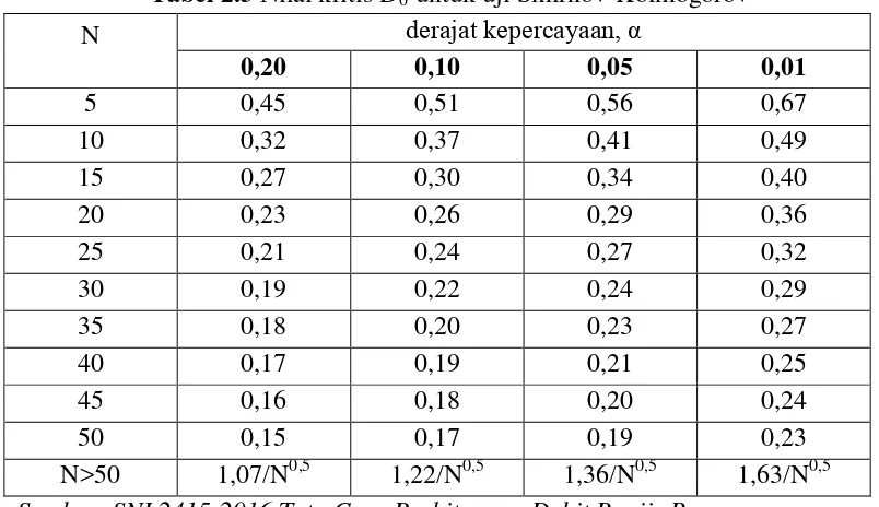 Tabel 2.3 Nilai kritis D0 untuk uji Smirnov-Kolmogorov 