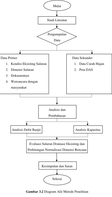 Gambar 3.2 Diagram Alir Metode Penelitian 
