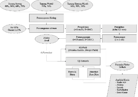 Gambar 1. Prosedur Penelitian 