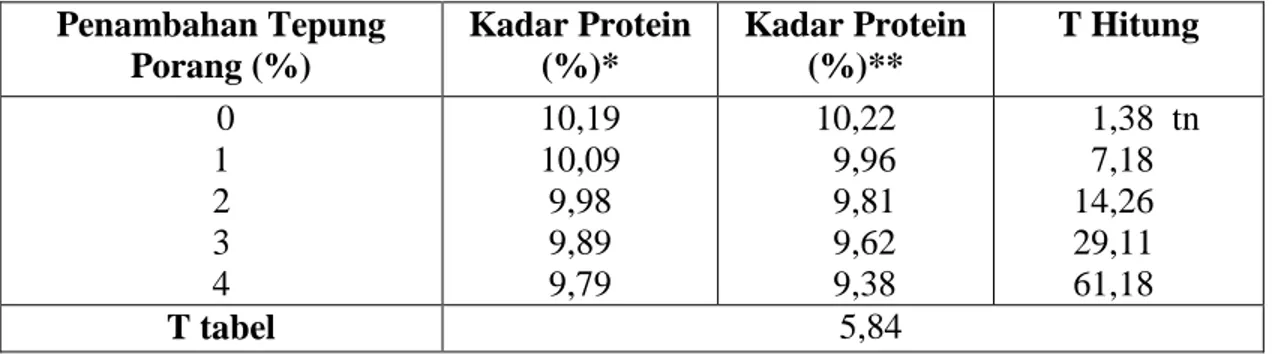 Tabel  15. Perbandingan Kadar  Protein Makanan Padat Hasil  Prediksi  Formulasi dengan  Hasil Analisa