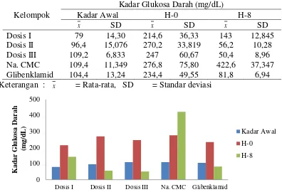 Gambar 1. Profil rata-rata kadar glukosa darah mencit awal, setelah induksi dan setelah diberi perlakuan 
