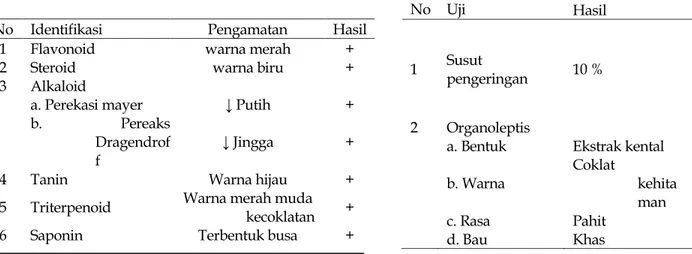Tabel  1.  Hasil  Uji  Standarisasi  Ekstrak  Daun 