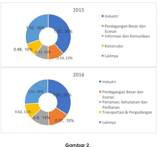 Gambar 2. Sumber Pertumbuhan Ekonomi Provinsi Jawa Barat  2015 -2016