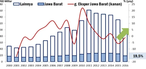 Gambar 6.  Perkembangan PMDN di Jawa Barat, 2004 – 2016*