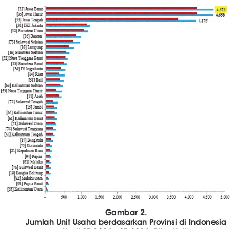 Gambar 2. Jumlah Unit Usaha berdasarkan Provinsi di Indonesia 