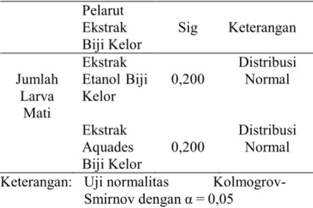 Tabel  1.  Jumlah  kematian  larva  Aedes 