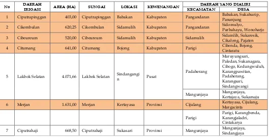 Tabel 4. 14 Daerah Irigasi Pemerintahan Kabupaten Pangandaran 