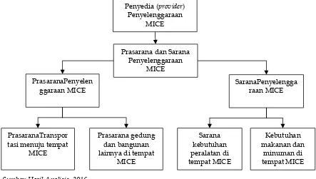 Gambar 2. 4 Penyelenggaraan MICE yang Memerlukan Penyediaan Prasarana dan Sarana  