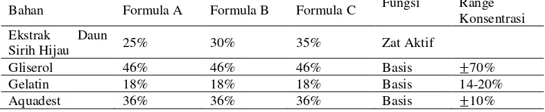 Tabel 1. Formula Suppositoria Ekstrak Daun Sirih Hijau (Piper betle L.) 