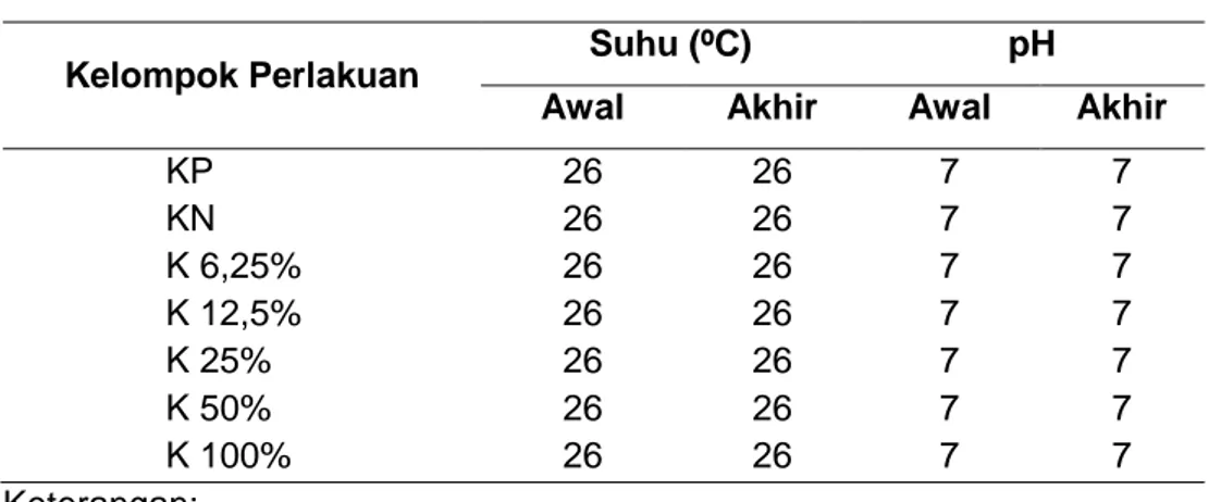 Tabel 2. Hasil pengukuran suhu dan pH 