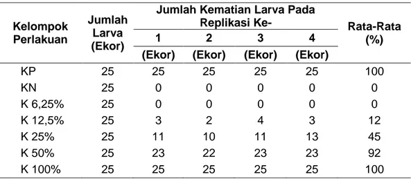 Tabel 3. Aktivitas infusa biji buah pinang sebagai larvasida Aedes aegypti 
