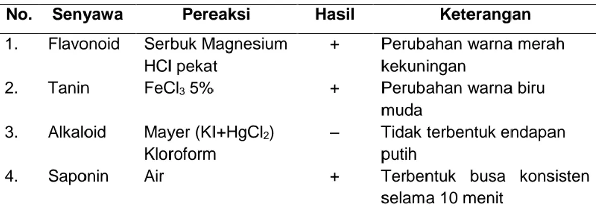 Tabel 1. Hasil skrining fitokimia infusa biji buah pinang 