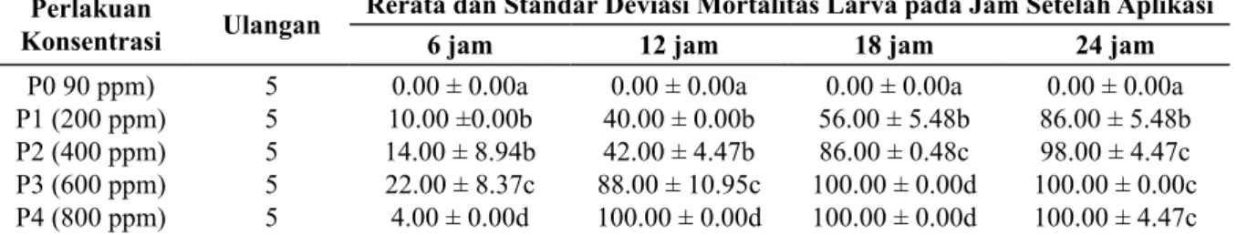 Tabel 1.  Rata-Rata dan Standar Deviasi Persentase Mortalitas Larva setelah Perlakuan Ekstrak  Biji Mahoni