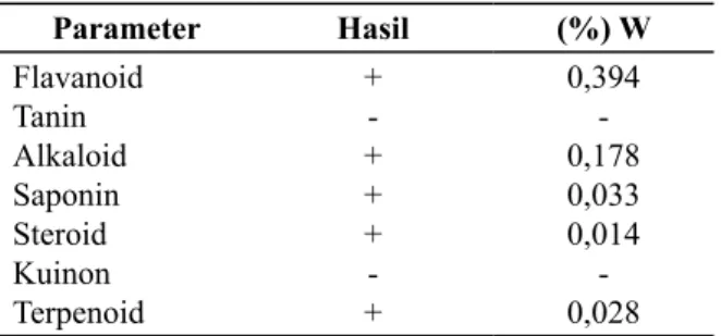 Tabel  3.  Hasil Analisis  Fitokimia  Biji  Mahoni  Sebanyak 100 gr Parameter Hasil (%) W Flavanoid Tanin Alkaloid Saponin Steroid Kuinon Terpenoid +-+++-+ 0,394-0,1780,0330,014-0,028