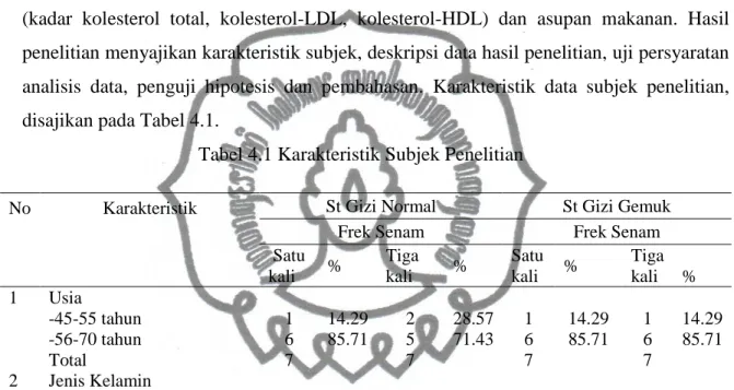 Tabel 4.1 Karakteristik Subjek Penelitian 