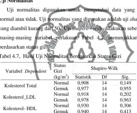Tabel 4.7,  Hasil Uji Normalitas Berdasarkan Status Gizi  Variabel  Dependent 