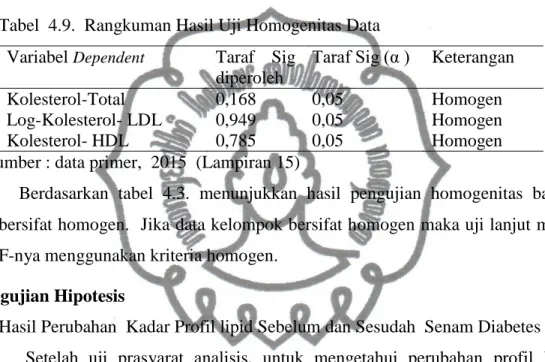 Tabel  4.9.  Rangkuman Hasil Uji Homogenitas Data  Variabel  Dependent Taraf  Sig 