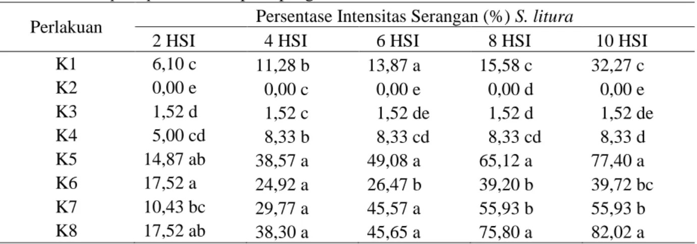 Tabel  1.  Beda  uji  rataaan  pengaruh  jenis  komoditi  (K)  terhadap  persentase  serangan  (%)               Spodoptera litura  pada pengamatan I-V