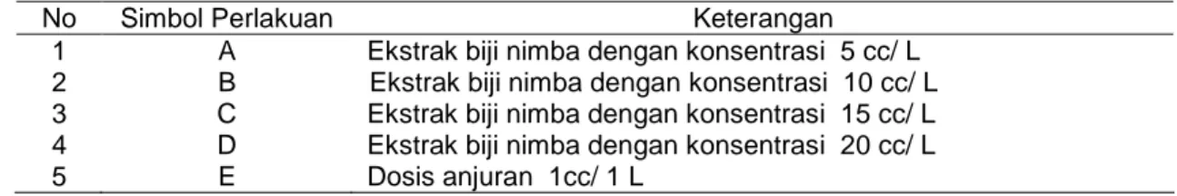 Tabel 1. Simbol Perlakuan dengan Berbagai Konsentrasi Ekstrak Biji Nimba dan Decis  (konsentrasi anjuran).