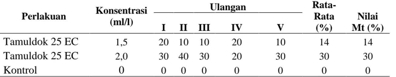 Tabel 4. Tingkat kematian S. manilae parasitoid larva S. litura  Mortalitas (%) S. manilae pada 24 jam setelah aplikasi 