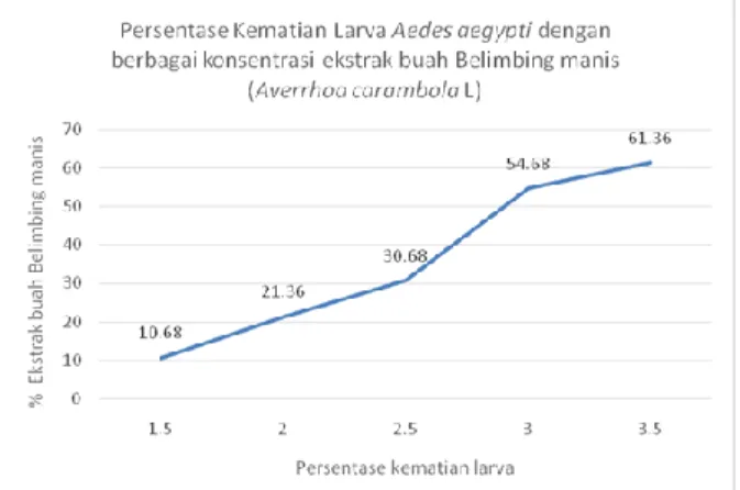 Tabel  2.  Jumlah  Kematian  Larva  Aedes  aegypti  setelah  24  jam  Pemajanan  Ekstrak  buah belimbing manis (Averrhoa carambola L)  