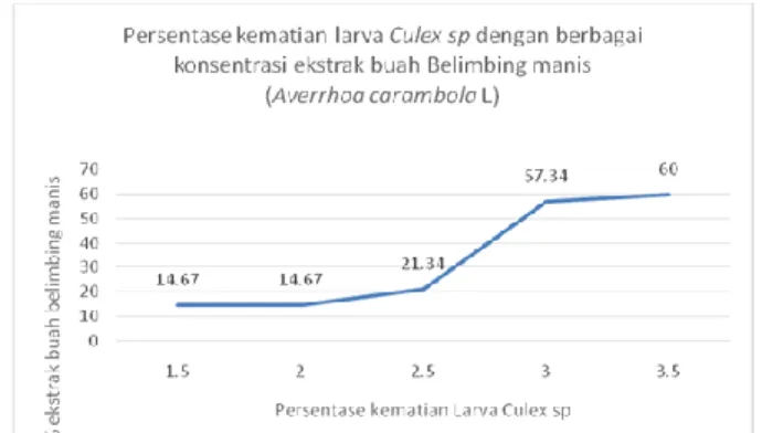 Tabel  5.  Jumlah  Kematian  Larva  Culex  sp  setelah  24  jam  Pemajanan  Ekstrak  buah  belimbing manis (Averrhoa carambola L)  