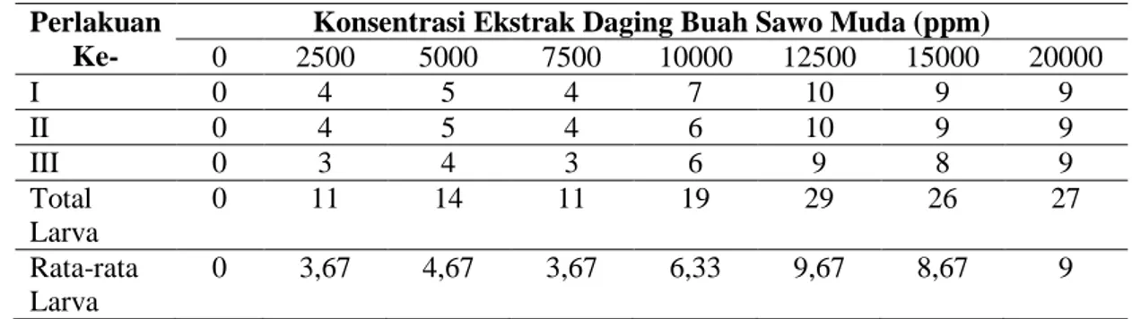 Tabel  2.  Jumlah  Kematian  Larva  Ae.aegypti    setelah  24  jam  pada  Pemberian  Ekstrak  Daging  Buah  Sawo Muda 