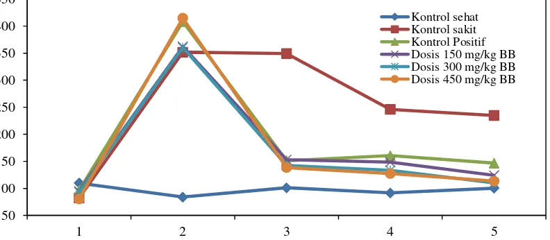 Gambar 1. Grafik KGD tikus putih sebelum perlakuan, setelah diinduksi dengan STZ dan  setelah pemberian EDGM 