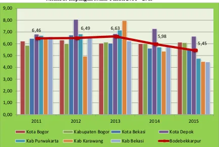 Grafik 4.1 Laju Pertumbuhan Ekonomi Kabupaten/Kota Metropolitan Bodebekkarpur 