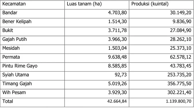Tabel 1. Luas dan produksi tanaman kopi di masing-masing kecamatan 