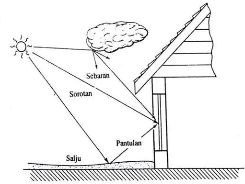 Gambar 2.1..Jenis-jenis radiasi 