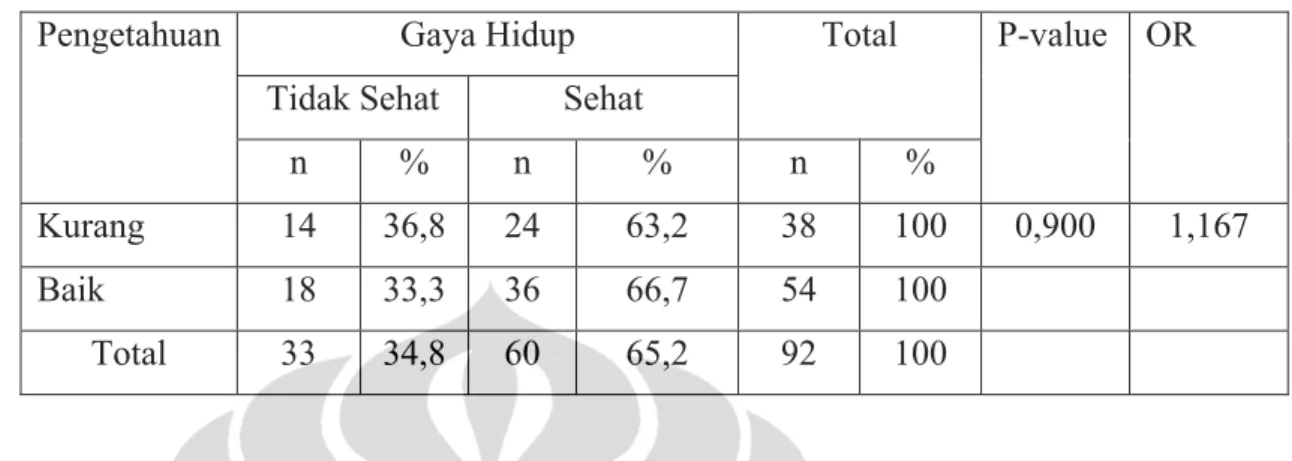 Tabel 5.10 Hubungan Pengetahuan Dengan Gaya hidup Sehat Mahasiswa  Peminatan Promosi Kesehatan Fakultas Kesehatan Masyarakat  Universitas Indonesia 