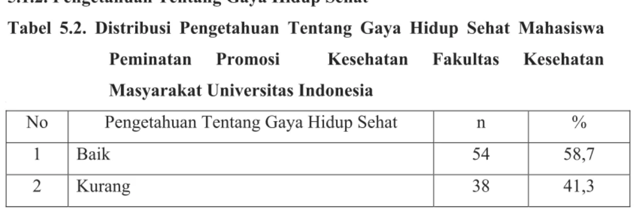 Tabel 5.2. Distribusi Pengetahuan Tentang Gaya Hidup Sehat Mahasiswa  Peminatan Promosi  Kesehatan Fakultas Kesehatan  Masyarakat Universitas Indonesia 
