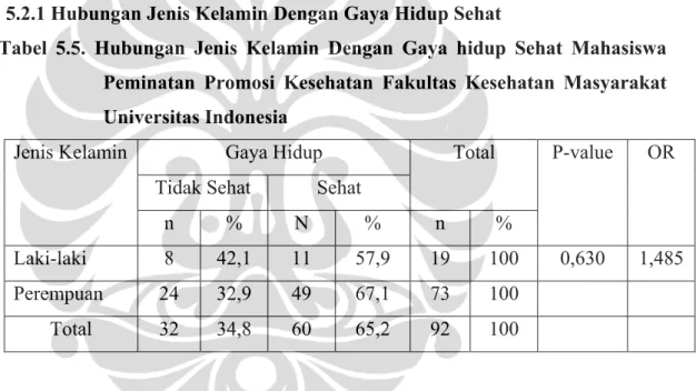 Tabel 5.5. Hubungan Jenis Kelamin Dengan Gaya hidup Sehat Mahasiswa  Peminatan Promosi Kesehatan Fakultas Kesehatan Masyarakat  Universitas Indonesia    
