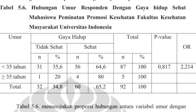 Tabel 5.6. Hubungan Umur Responden Dengan Gaya hidup Sehat  Mahasiswa Peminatan Promosi Kesehatan Fakultas Kesehatan  Masyarakat Universitas Indonesia 